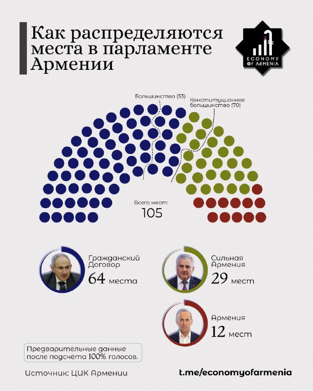 Выборы в Араратской области: предварительные итоги и ожидания