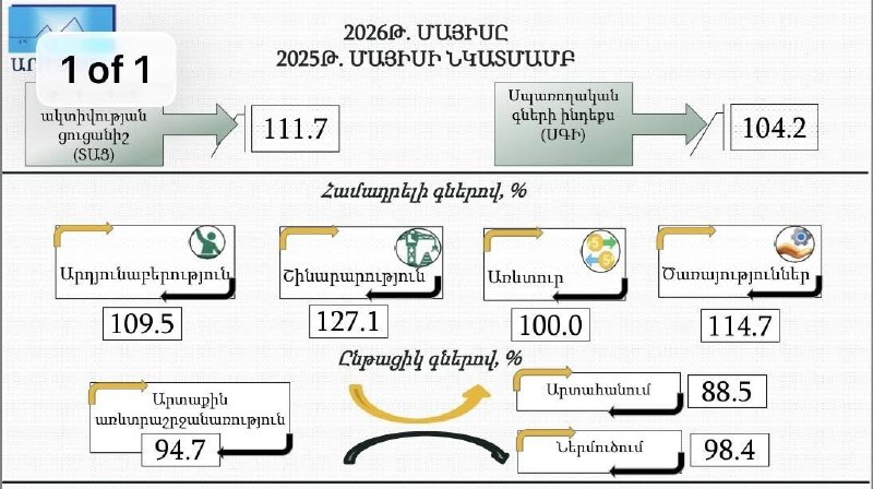 Экономическая активность в Араратской области выросла на 11,7% в мае 2026 года