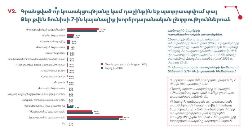 Опрос: «Гражданский договор» лидирует среди избирателей Араратской области перед выборами