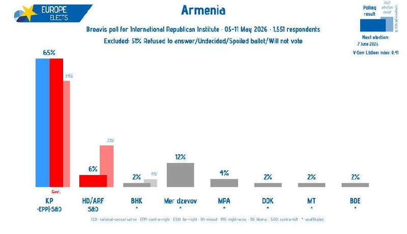 Графики результатов опроса перед парламентскими выборами, важными для Араратской области