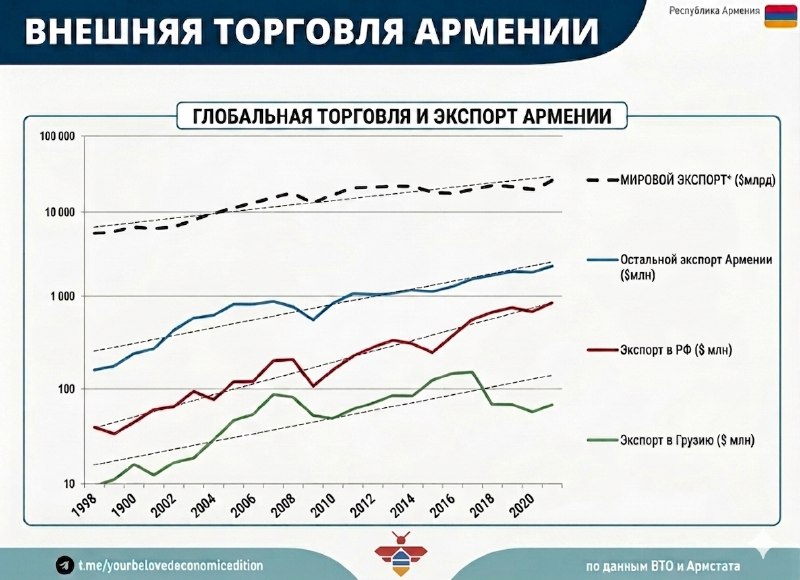 График динамики экспорта Армении в Россию и Грузию за 1999-2021 годы.