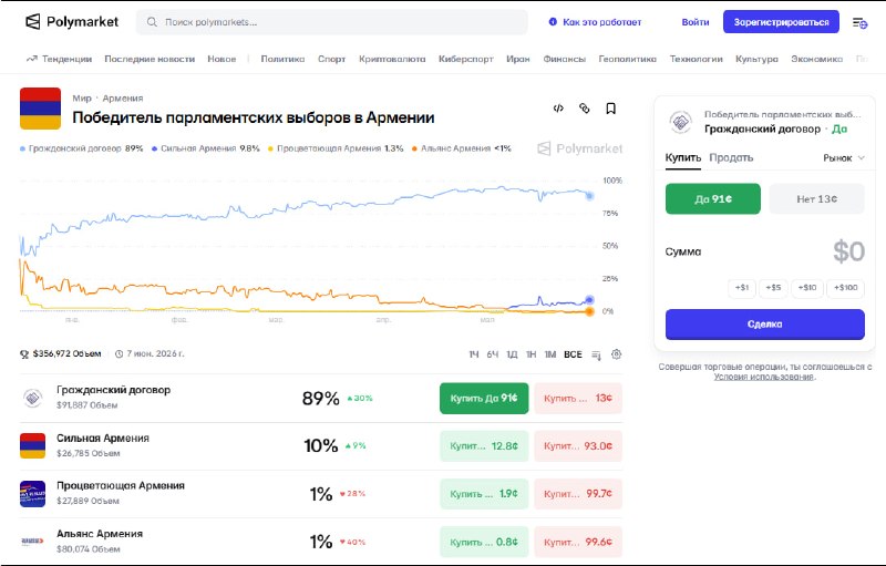 Прогнозы ожидаемых результатов парламентских выборов в Армении, отображенные на платформе Polymarket, важные для Араратской