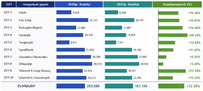 На выборах 2026 года «Гражданский договор» получил 41,5% голосов в Ереване: рост по сравнению с 2021 годом
