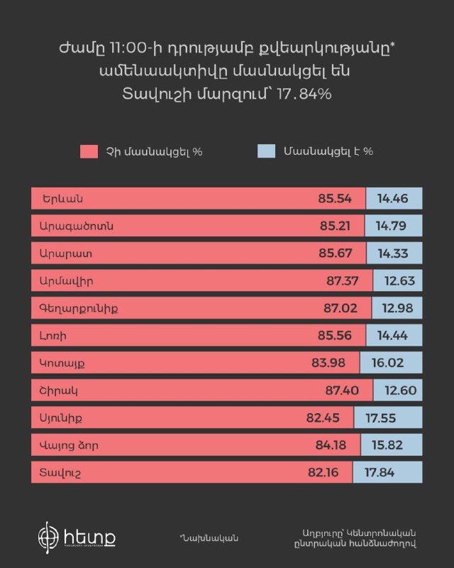 Явка избирателей в Араратской области: данные ЦИК на 11:00
