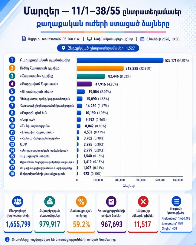 Выборы в Араратской области: «Гражданский договор» лидирует с 54% голосов