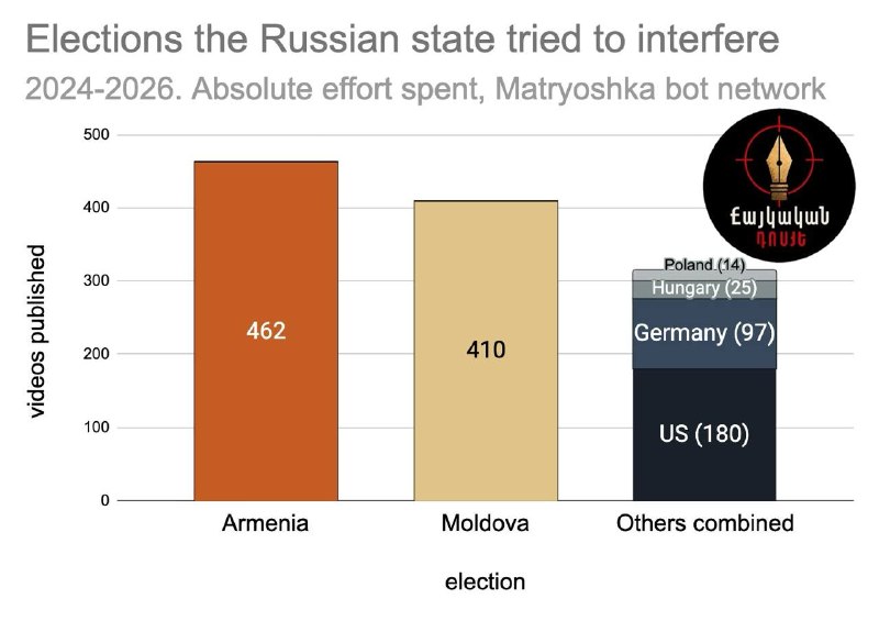 Информационная кампания «Матрёшка» распространяет фейки об Армении и экспорте в Араратской области