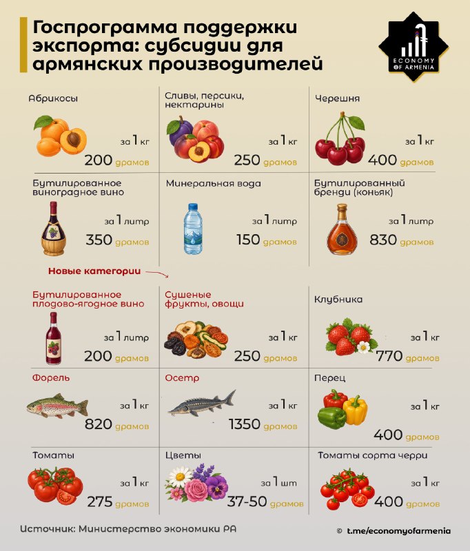 Правительство Армении продлило поддержку экспорта на июль, расширив список субсидируемых товаров